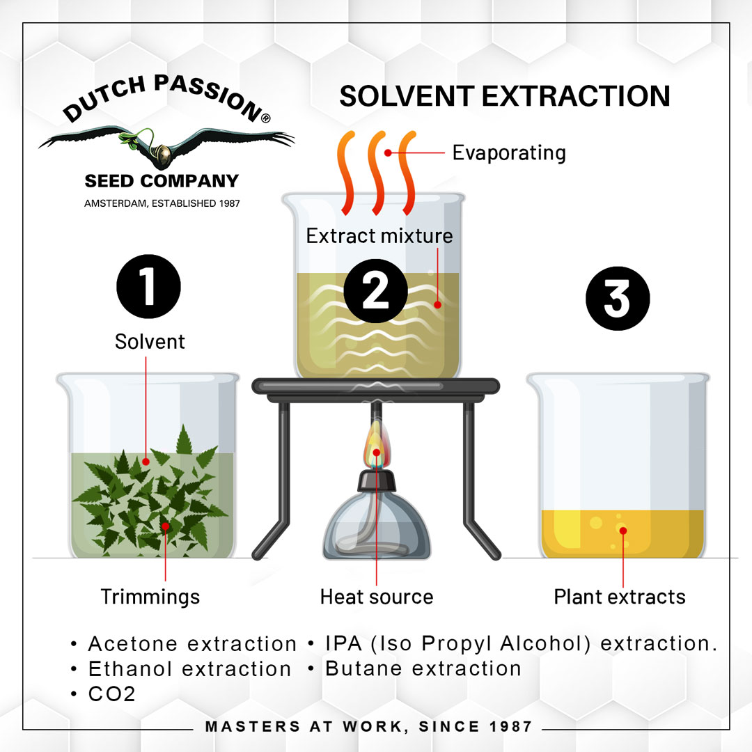 Solvent-based-extraction-methods