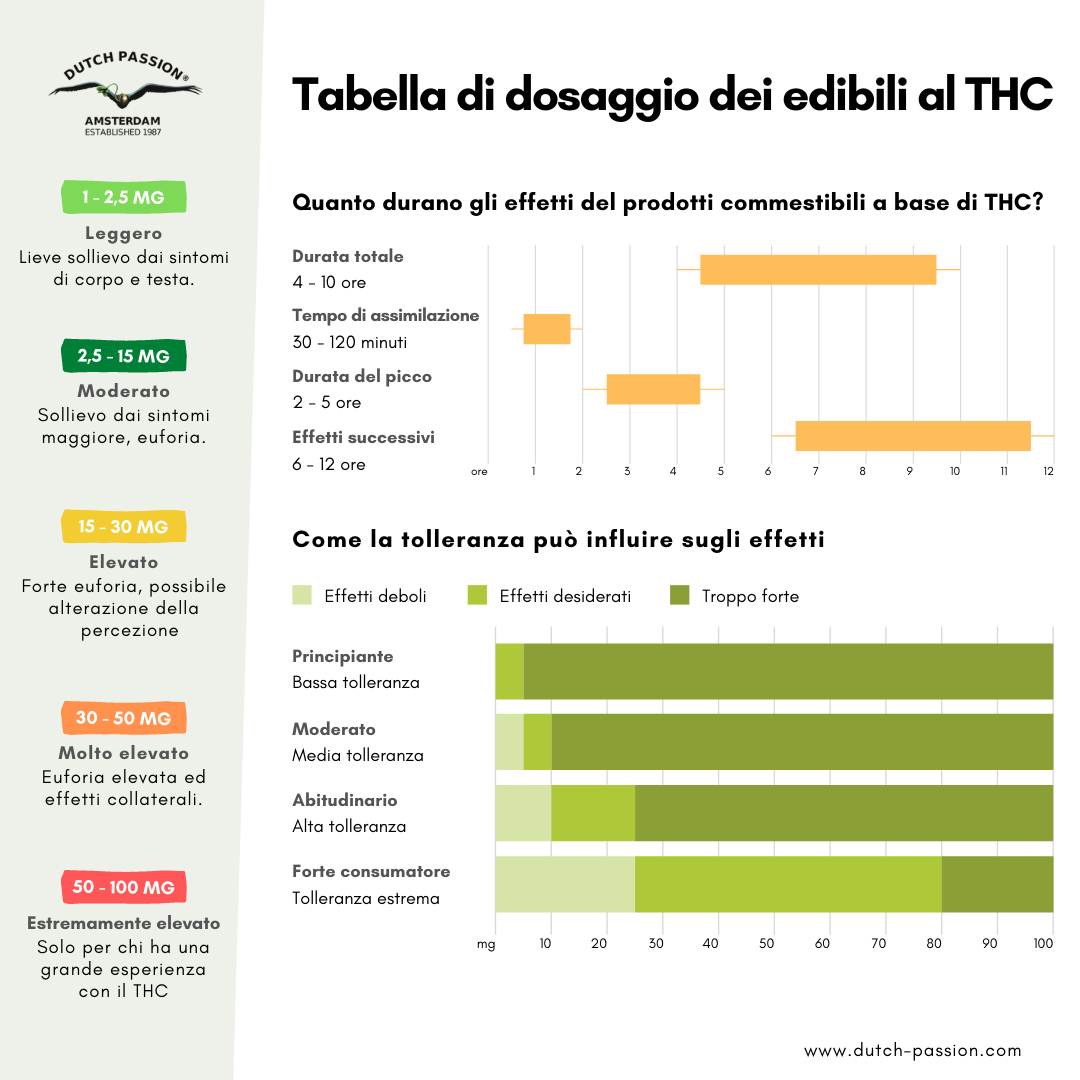 Tabella di dosaggio dei edibili al thc
