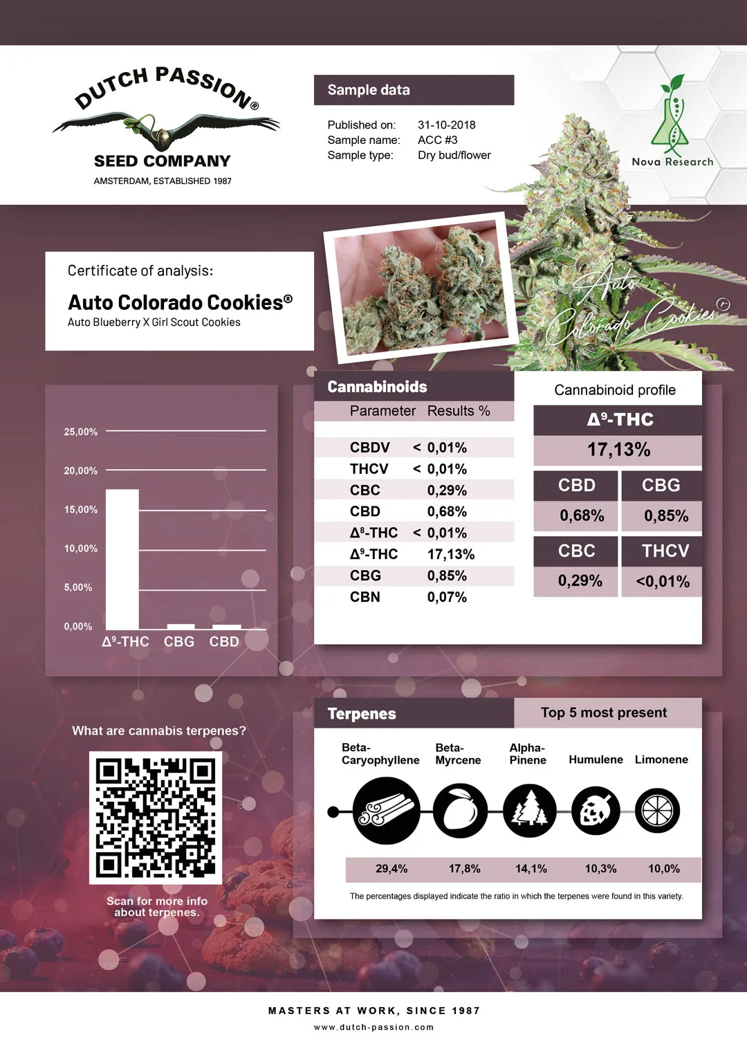 Auto Colorado Cookies independent lab-test analysis