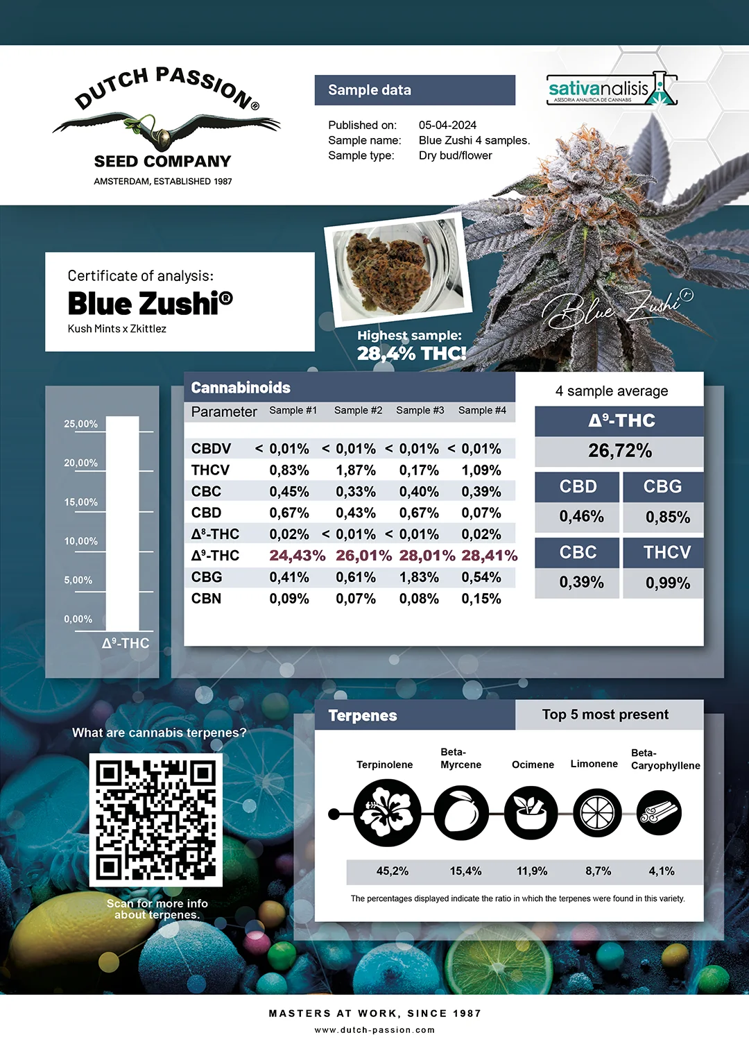 Blue Zushi independent lab-test analysis results