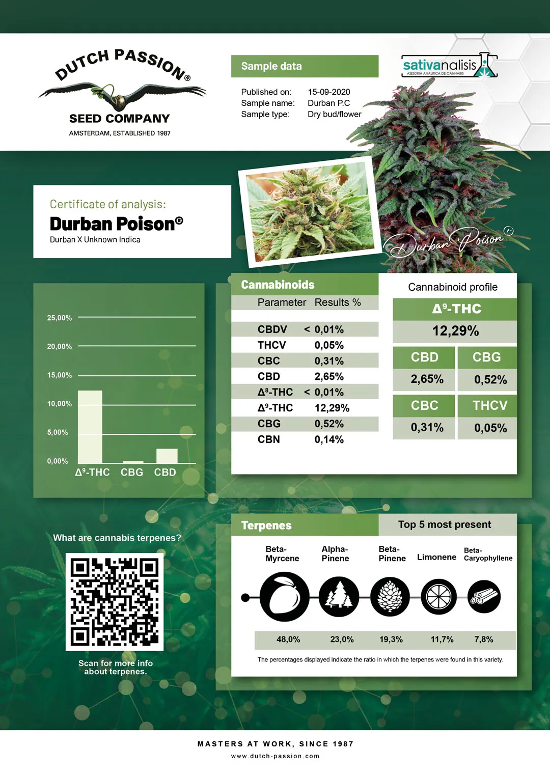 Durban Poison independent lab-test analysis