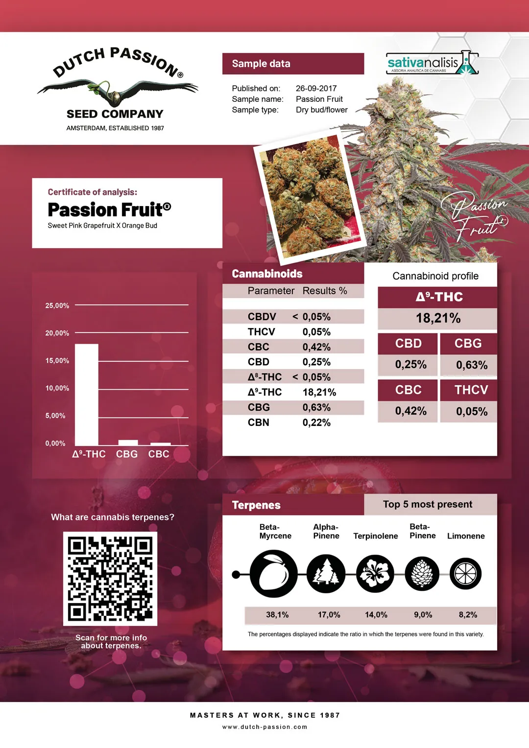 Passion Fruit independent lab-test analysis