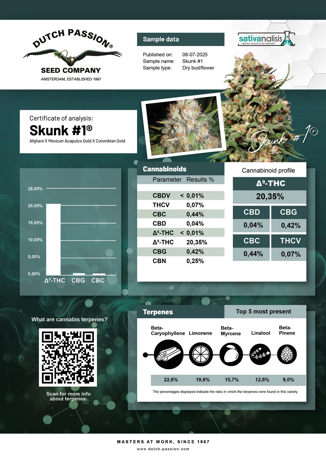 Skunk #1 independent lab-test analysis