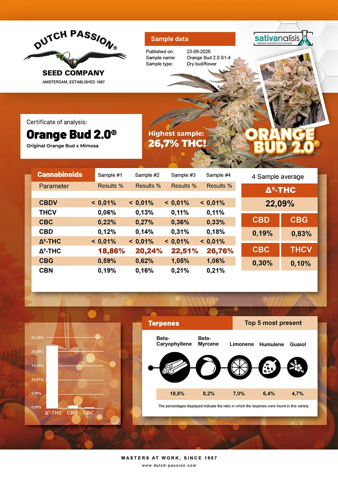 Ornage Bud 2.0 independent lab-test analysis