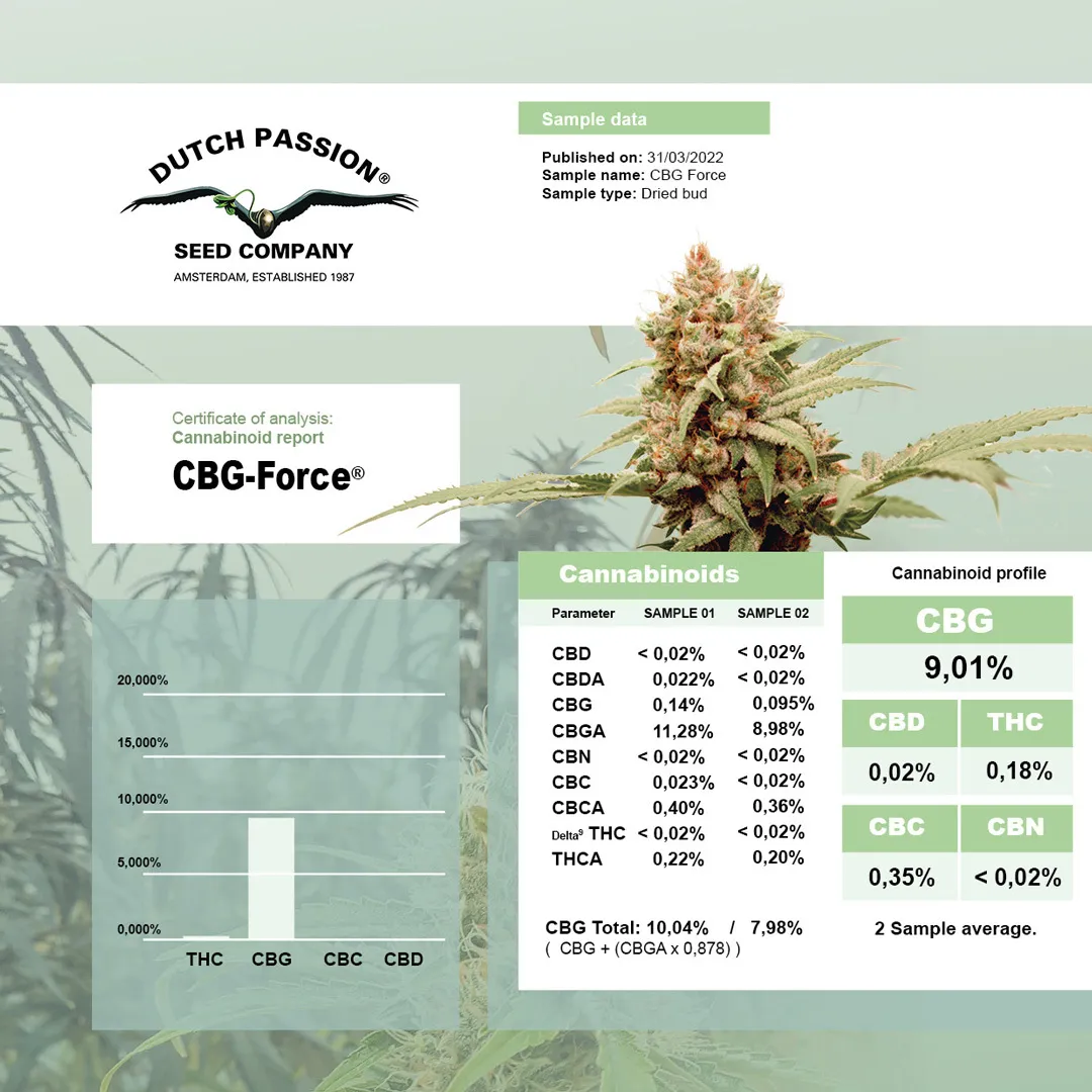 CBG-Force indenpendent cannabinoid lab test results