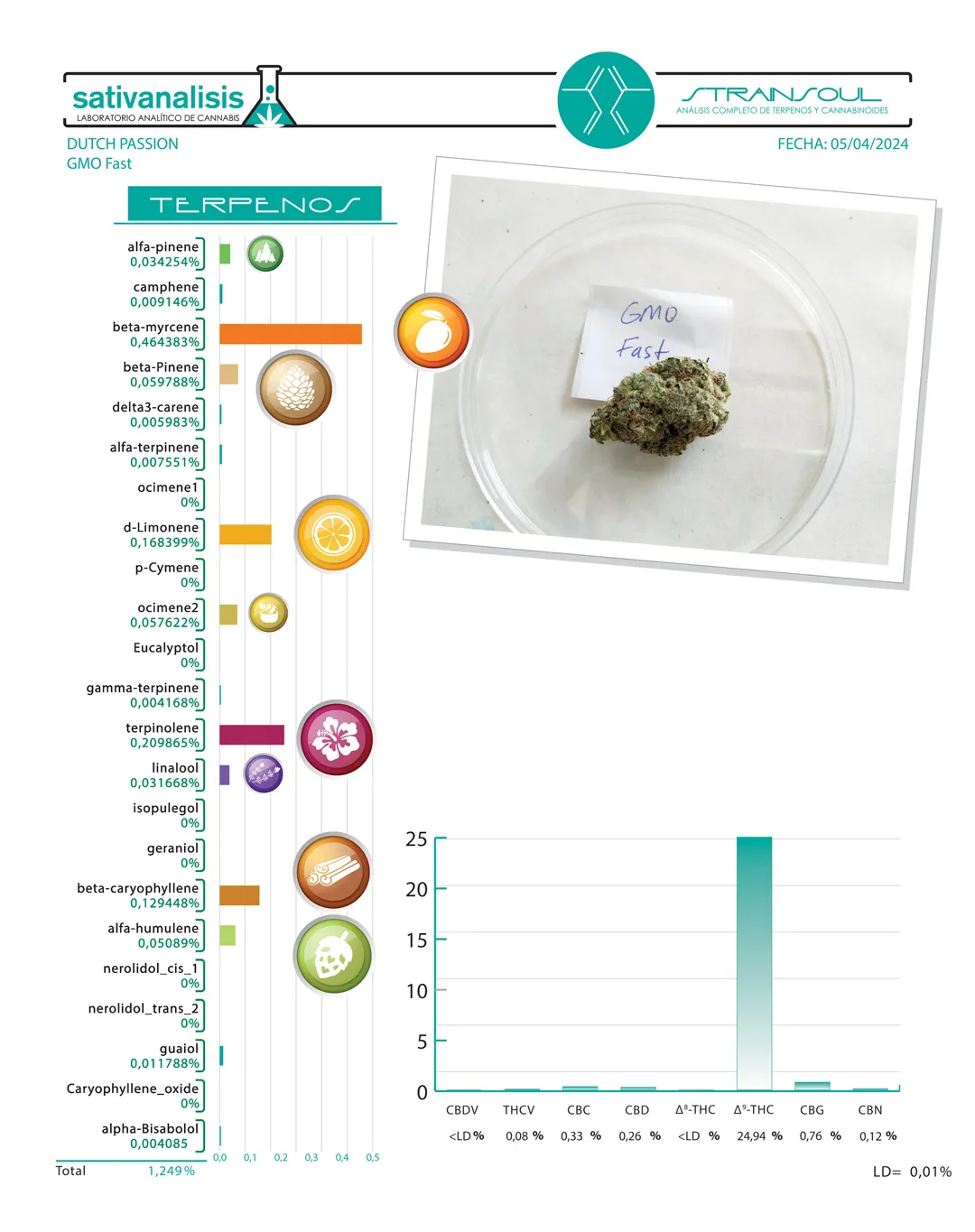 Lab-results-GMO-Fast-blog