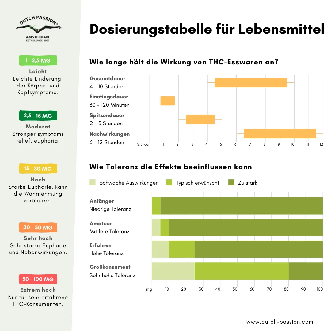 Dosierungstabelle für lebensmittel