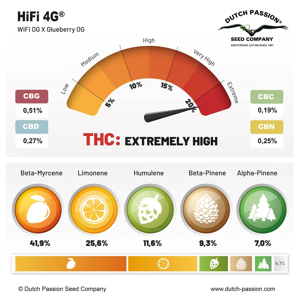HiFi 4G terpenes and cannabinoids