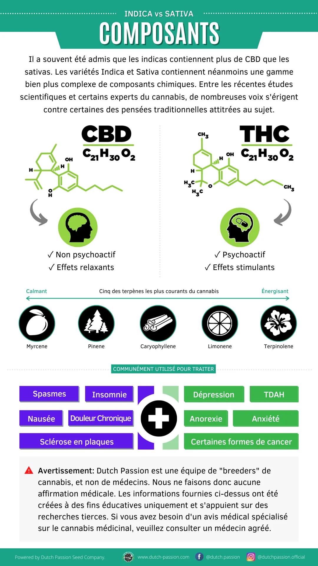 Indica vs Sativa Composants