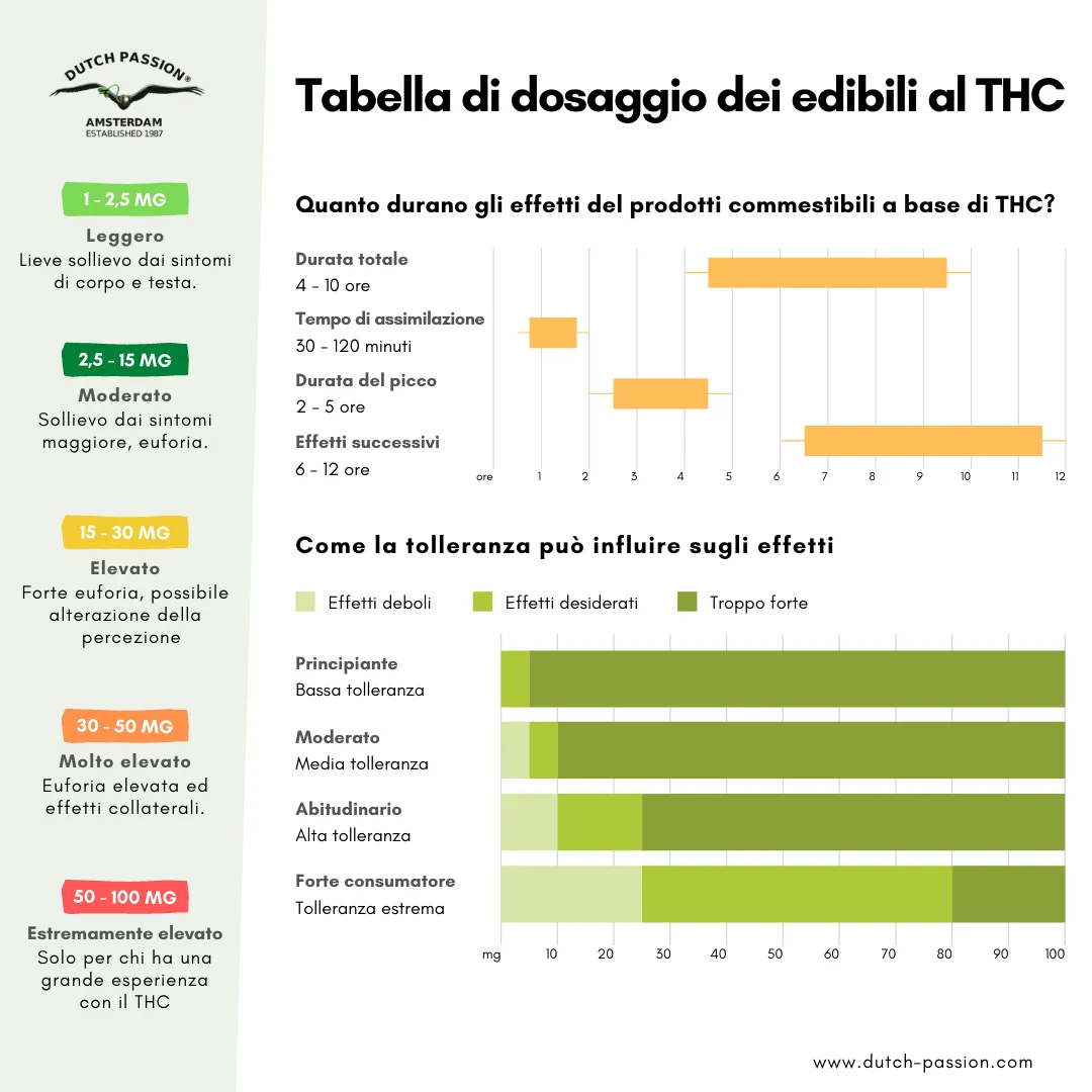 Tabella di dosaggio dei edibili al thc