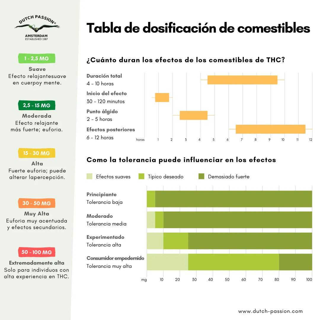 Tabla de dosificacion de comestibles