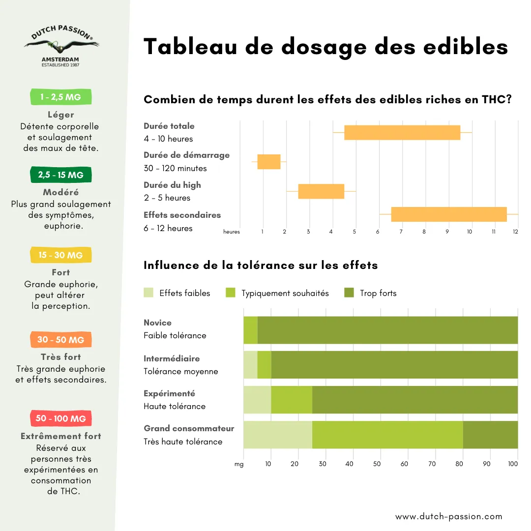 tableau-de-dosage-des-edibles-au-thc