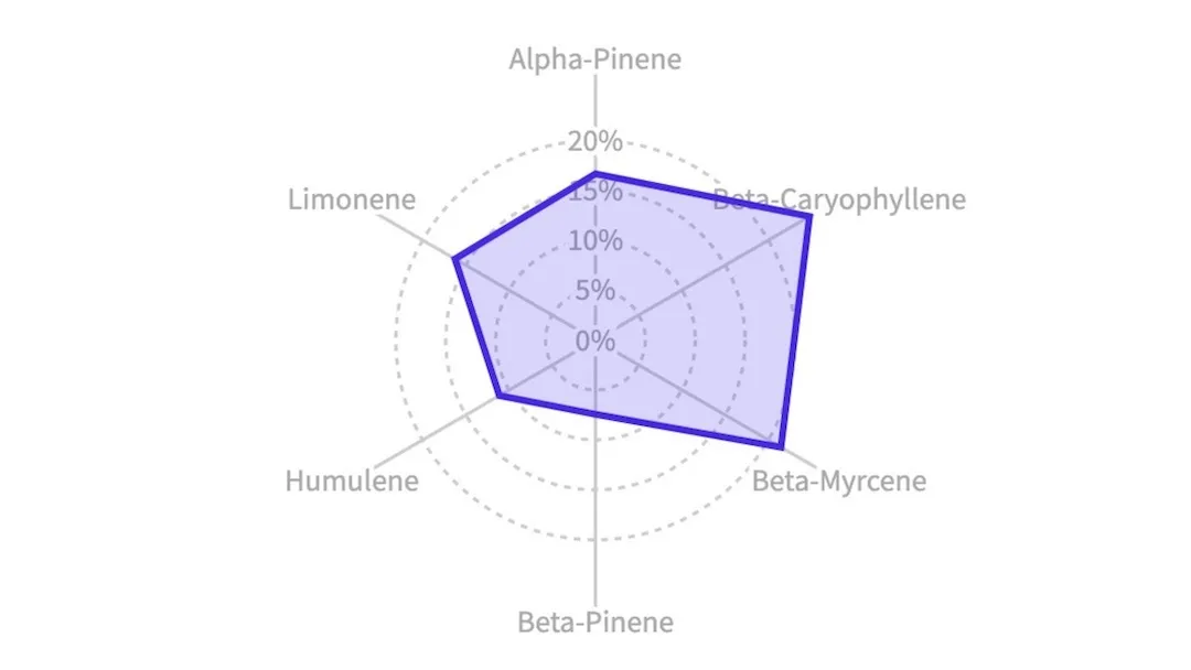 usa-special-terpenes-graph